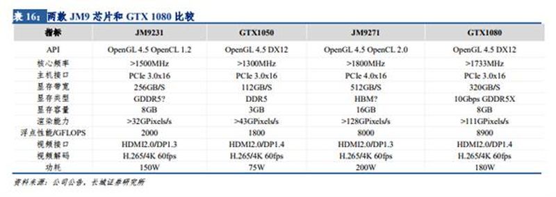 Der chinesische GPU-Hersteller arbeitet angeblich an einer Grafikkarte, die NVIDIA GeForce GTX 1080 ebenbürtig ist 1