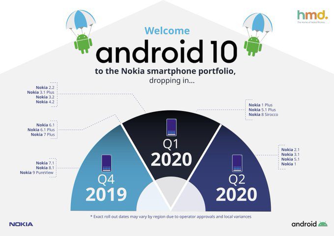 Android 10 Roadmap für Nokia-Handys offiziell enthüllt
