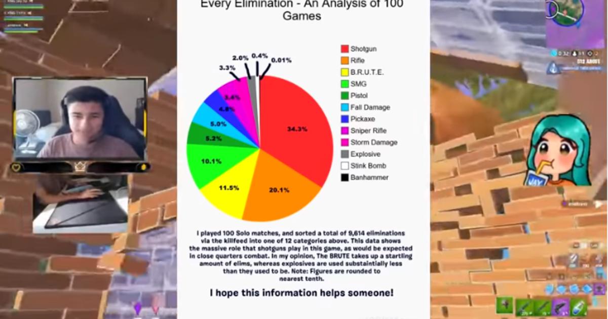 Epische Spiele reagieren auf 'FortniteDie BRUTE-Statistiken der Spieler, die ihre Daten zu entlarven scheinen