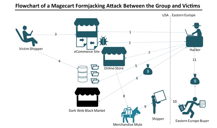 Vývojový diagram útoku typu Magecart