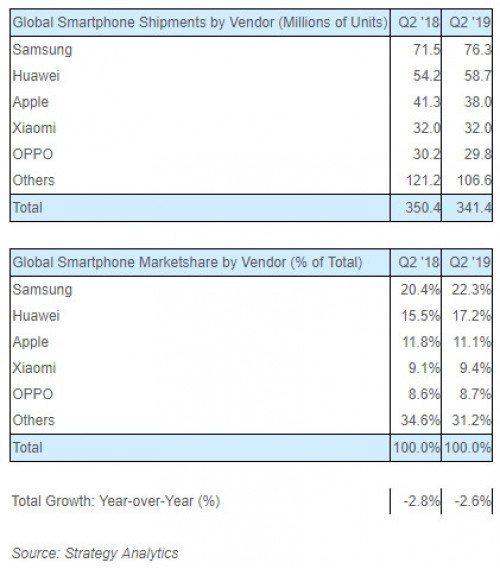 Samsung bleibt der führende Hersteller von smartphones, Huawei und Apple folge