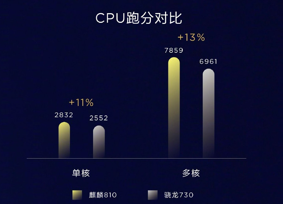 Kirin 810 CPU Vergleich