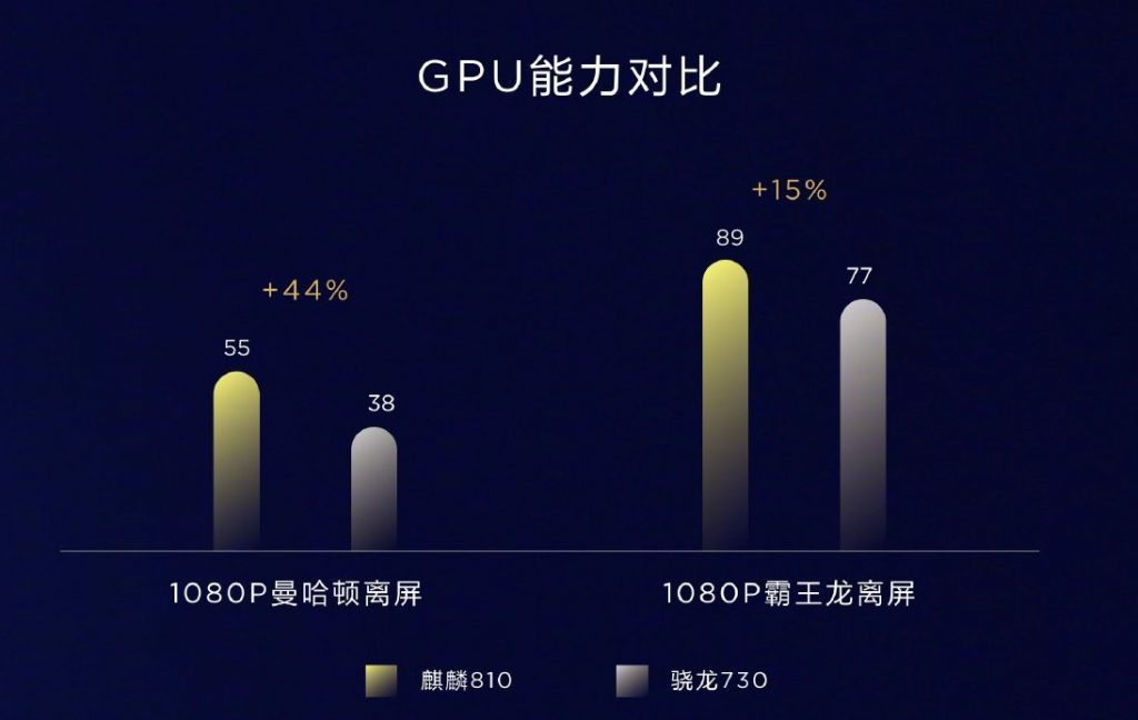GPU-Vergleich Kirin 810