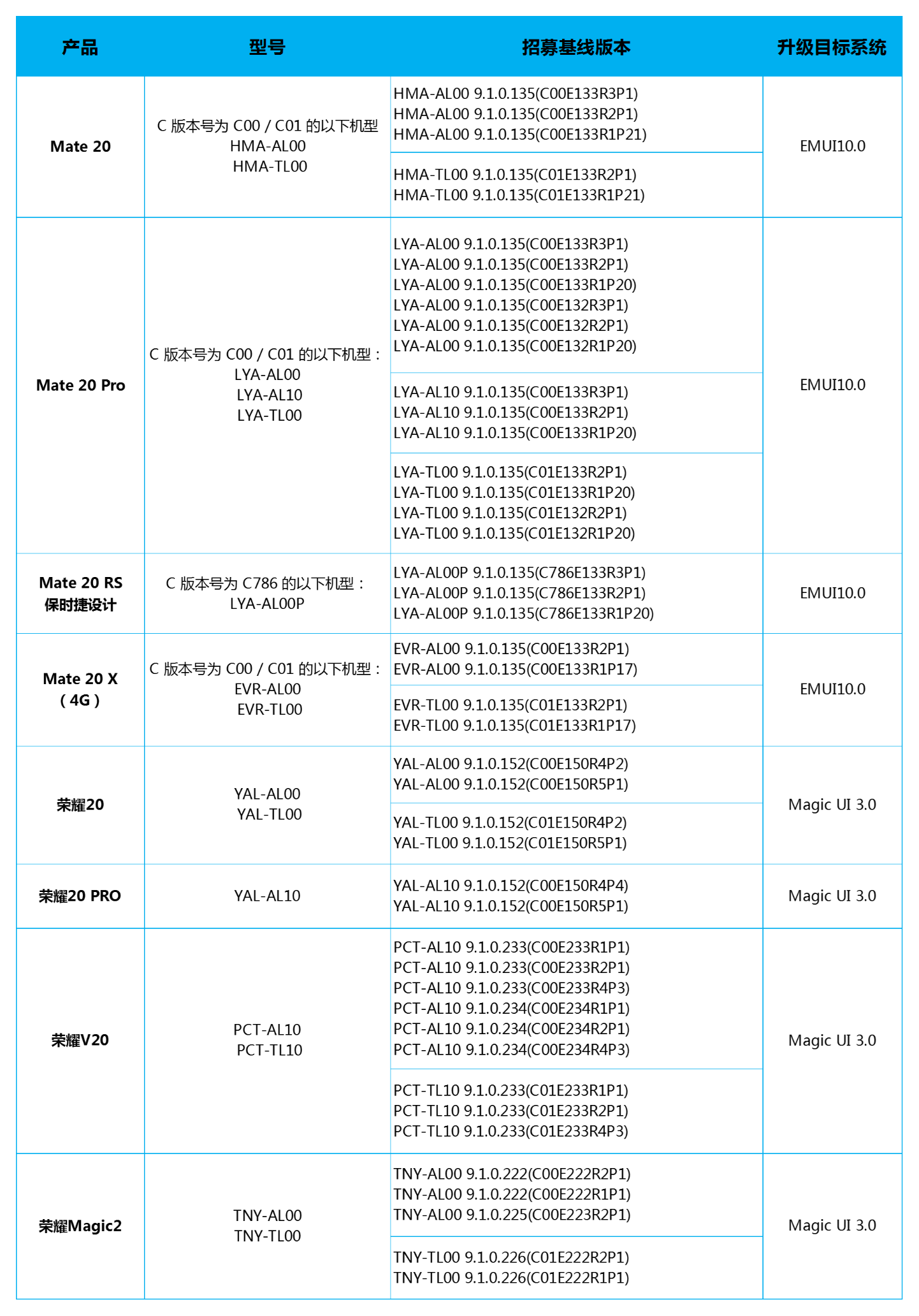 Huawei kündigt das EMUI 10 Beta-Programm für Mate 20, Mate 20 Pro / RS, Mate 20 X, Honor 20, 20 Pro, V20 und Magic 2 an 1