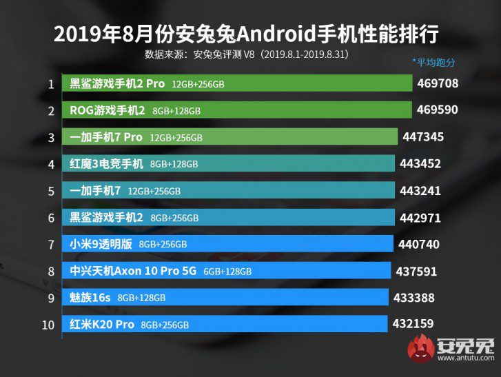Die smartphones mit Snapdragon 855+ führen sie die neuen Top 10 von AnTuTu an