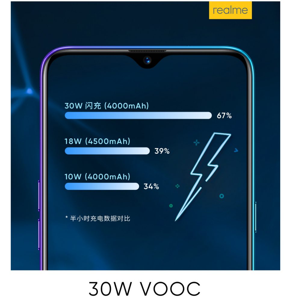 OPPO 30W VOOC 4.0 Flash Charge kann 4000mAh Batterie bis zu 67% in 30 Minuten laden, wird in Realme X2 debütieren