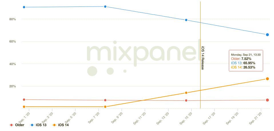Die Akzeptanzrate von iOS 14 steigt in weniger als einer Woche nach der Veröffentlichung auf 26 % 239