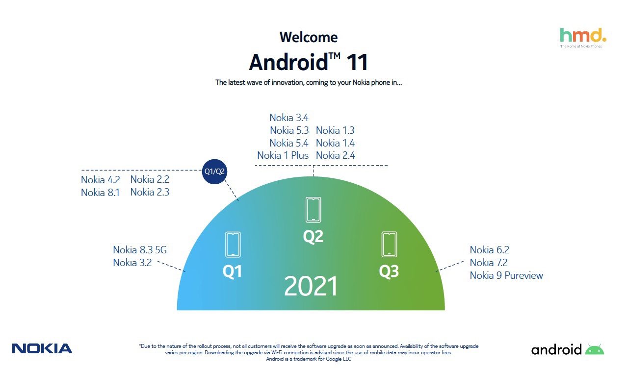 Android 11 OS-Updates für Nokia verzögert, neuer Zeitplan veröffentlicht 46