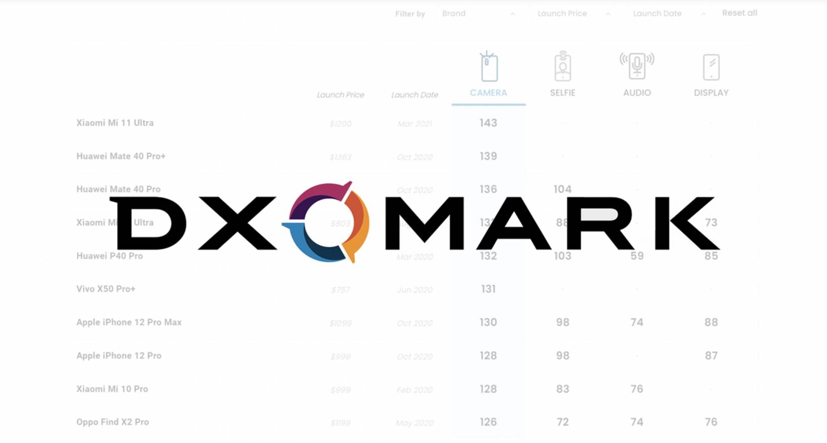 DXOMARK fügt Preissegmentierung in Benchmark-Rankings hinzu 104